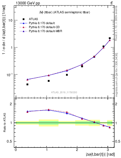 Plot of ttbar.dphi in 13000 GeV pp collisions