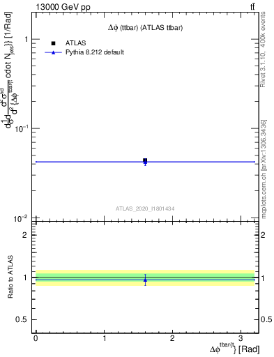 Plot of ttbar.dphi in 13000 GeV pp collisions