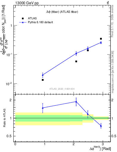 Plot of ttbar.dphi in 13000 GeV pp collisions