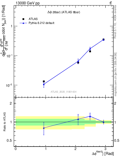 Plot of ttbar.dphi in 13000 GeV pp collisions