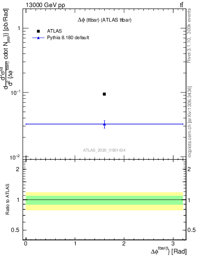 Plot of ttbar.dphi in 13000 GeV pp collisions