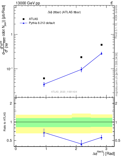 Plot of ttbar.dphi in 13000 GeV pp collisions
