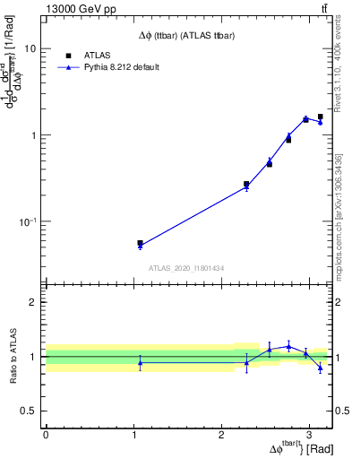 Plot of ttbar.dphi in 13000 GeV pp collisions