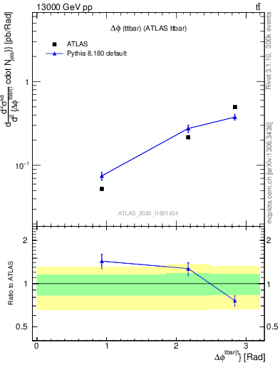 Plot of ttbar.dphi in 13000 GeV pp collisions