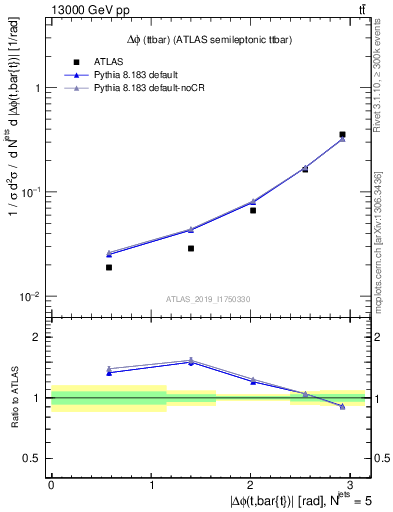 Plot of ttbar.dphi in 13000 GeV pp collisions