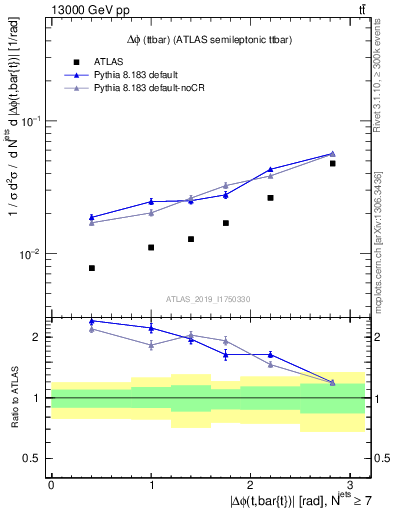 Plot of ttbar.dphi in 13000 GeV pp collisions