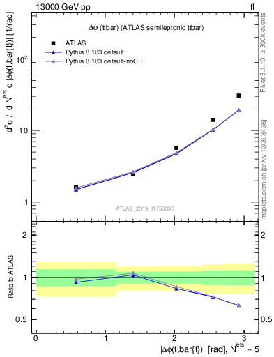 Plot of ttbar.dphi in 13000 GeV pp collisions