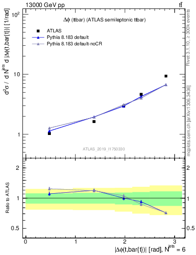 Plot of ttbar.dphi in 13000 GeV pp collisions