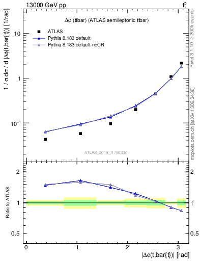 Plot of ttbar.dphi in 13000 GeV pp collisions