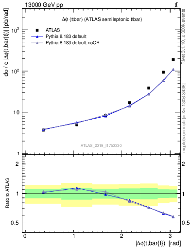 Plot of ttbar.dphi in 13000 GeV pp collisions