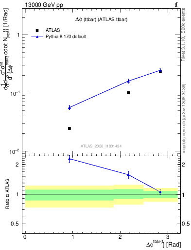 Plot of ttbar.dphi in 13000 GeV pp collisions