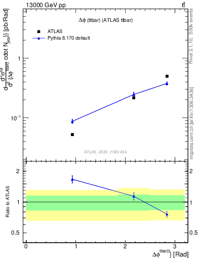 Plot of ttbar.dphi in 13000 GeV pp collisions