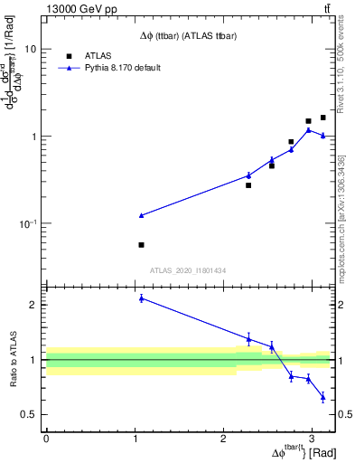 Plot of ttbar.dphi in 13000 GeV pp collisions