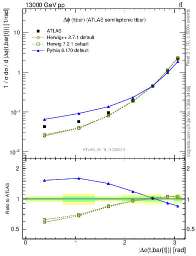 Plot of ttbar.dphi in 13000 GeV pp collisions