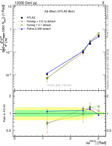 Plot of ttbar.dphi in 13000 GeV pp collisions