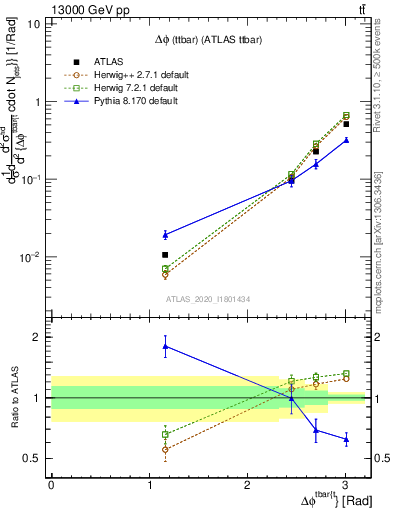 Plot of ttbar.dphi in 13000 GeV pp collisions