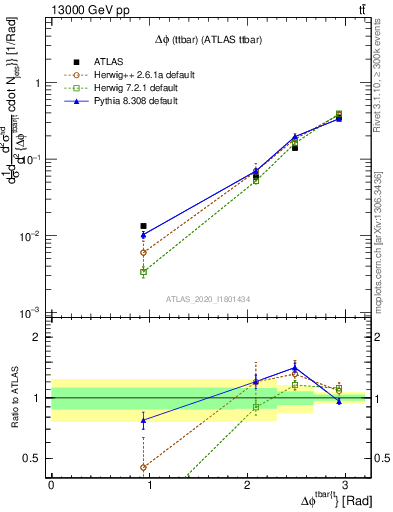 Plot of ttbar.dphi in 13000 GeV pp collisions