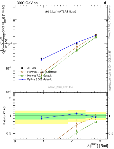 Plot of ttbar.dphi in 13000 GeV pp collisions