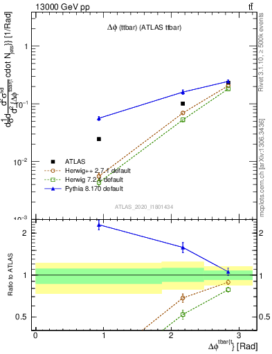 Plot of ttbar.dphi in 13000 GeV pp collisions