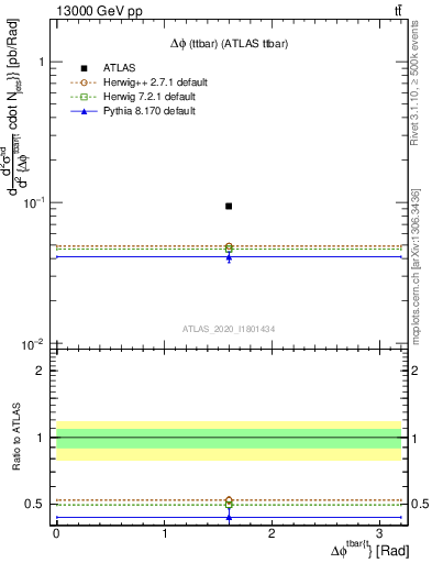 Plot of ttbar.dphi in 13000 GeV pp collisions