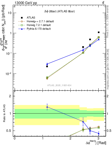 Plot of ttbar.dphi in 13000 GeV pp collisions