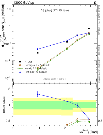 Plot of ttbar.dphi in 13000 GeV pp collisions