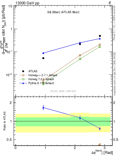 Plot of ttbar.dphi in 13000 GeV pp collisions