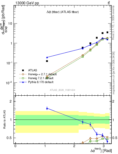 Plot of ttbar.dphi in 13000 GeV pp collisions