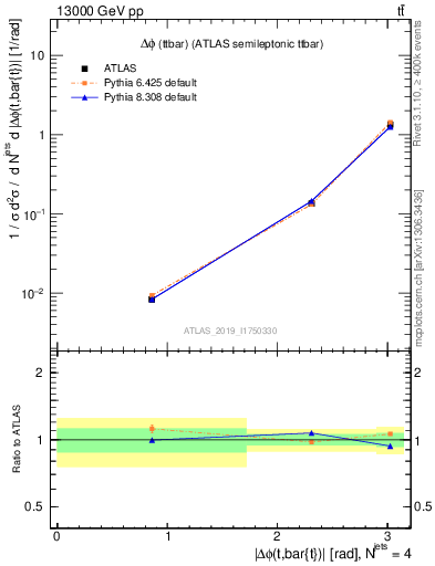 Plot of ttbar.dphi in 13000 GeV pp collisions