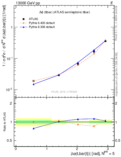 Plot of ttbar.dphi in 13000 GeV pp collisions