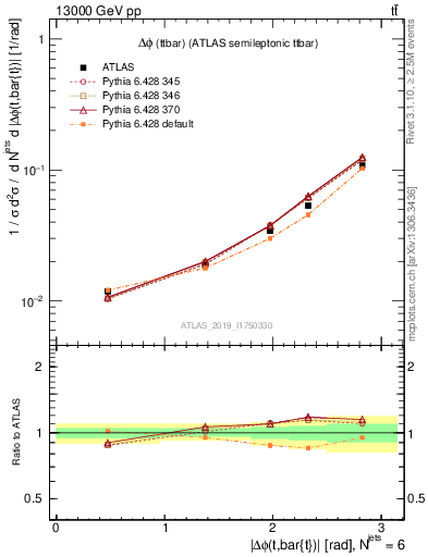 Plot of ttbar.dphi in 13000 GeV pp collisions