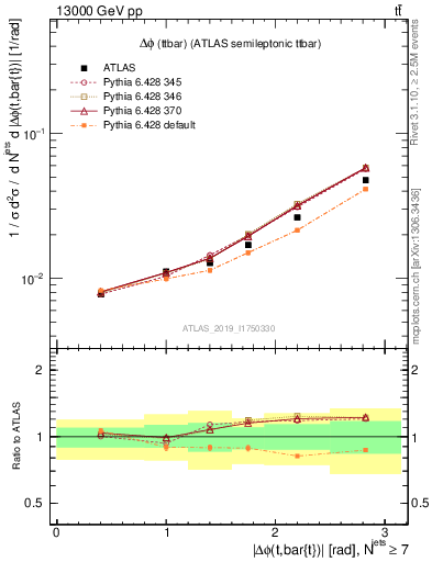 Plot of ttbar.dphi in 13000 GeV pp collisions
