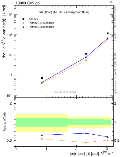 Plot of ttbar.dphi in 13000 GeV pp collisions
