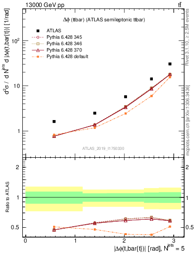 Plot of ttbar.dphi in 13000 GeV pp collisions