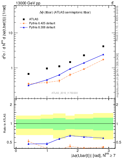 Plot of ttbar.dphi in 13000 GeV pp collisions