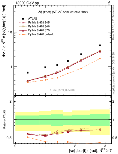 Plot of ttbar.dphi in 13000 GeV pp collisions