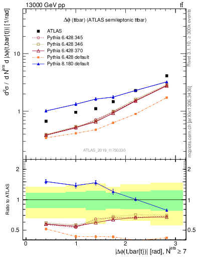 Plot of ttbar.dphi in 13000 GeV pp collisions
