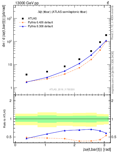 Plot of ttbar.dphi in 13000 GeV pp collisions