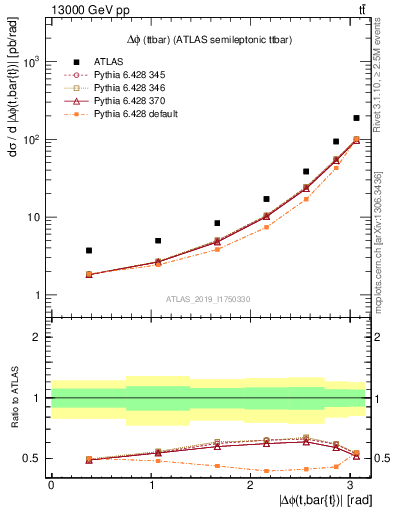 Plot of ttbar.dphi in 13000 GeV pp collisions