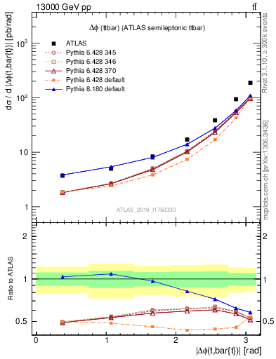 Plot of ttbar.dphi in 13000 GeV pp collisions