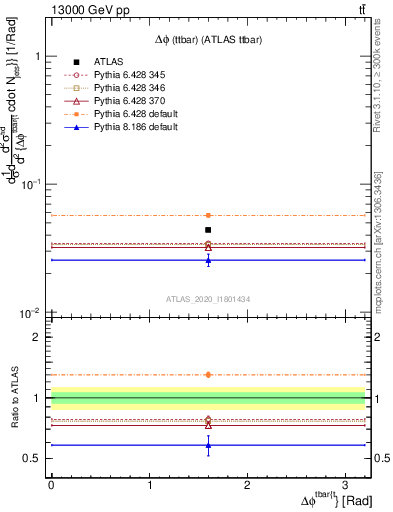 Plot of ttbar.dphi in 13000 GeV pp collisions