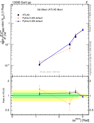 Plot of ttbar.dphi in 13000 GeV pp collisions