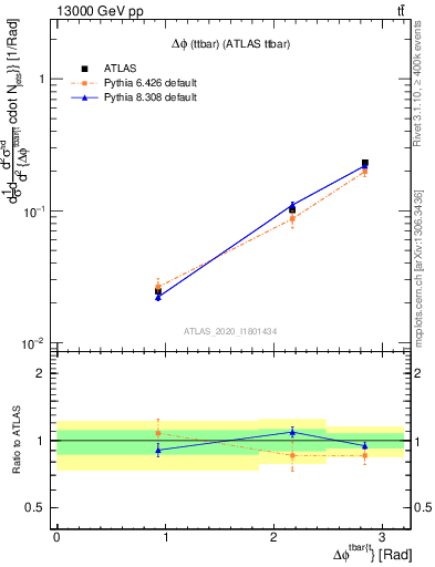 Plot of ttbar.dphi in 13000 GeV pp collisions