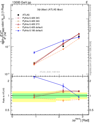 Plot of ttbar.dphi in 13000 GeV pp collisions