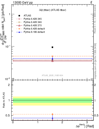 Plot of ttbar.dphi in 13000 GeV pp collisions
