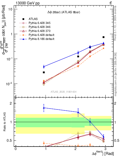 Plot of ttbar.dphi in 13000 GeV pp collisions
