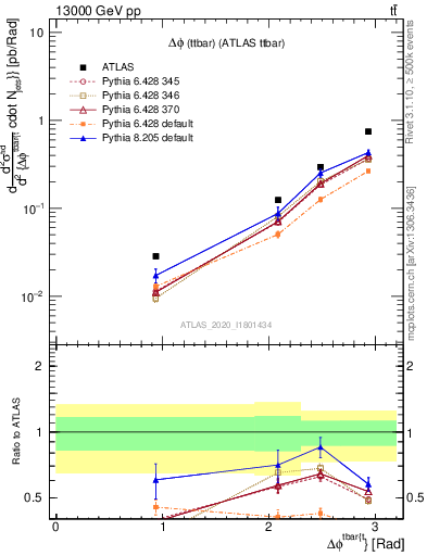 Plot of ttbar.dphi in 13000 GeV pp collisions
