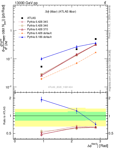 Plot of ttbar.dphi in 13000 GeV pp collisions