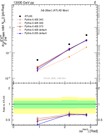 Plot of ttbar.dphi in 13000 GeV pp collisions