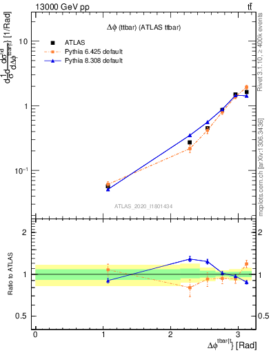 Plot of ttbar.dphi in 13000 GeV pp collisions